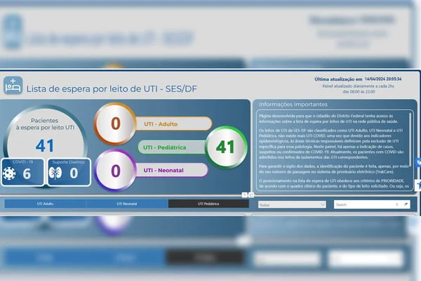 Foto colorida de gráfico informando lista de espera